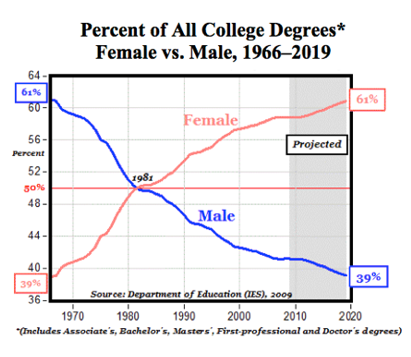 Percent of college degrees, female vs male