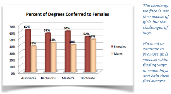 Percent of degrees conferred to females